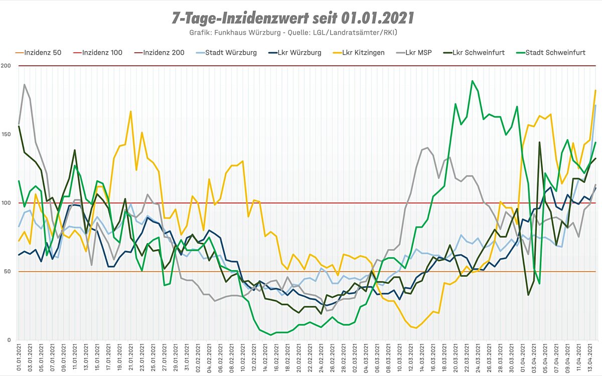 Der Verlauf der Inzidenzzahlen in Mainfranken Mitte April 2021. Die Coronzahlen in der Region Würzburg Kitzingen Main-Spessart Schweinfurt Der Verlauf der Inzidenzzahlen in Mainfranken Mitte April 2021. Die Coronzahlen in der Region Würzburg Kitzingen Main-Spessart Schweinfurt